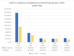 Raspored odvoza PAPIRA I PLASTIKE za 2025. godinu